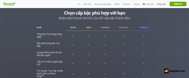 Danh gia san eToro qua tai khoan