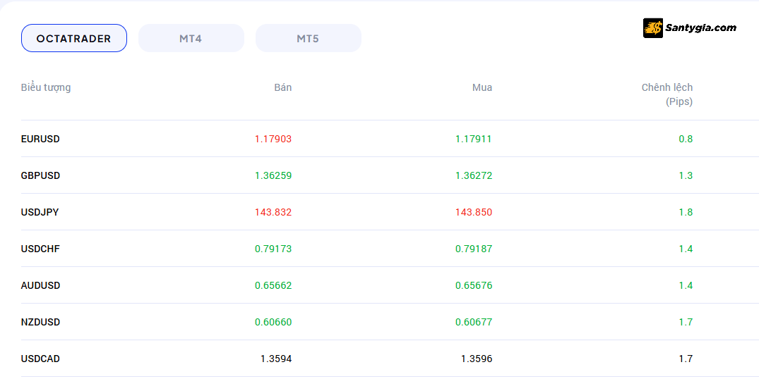 phi Spread tren mot so cap tien chinh tai san OctaFX