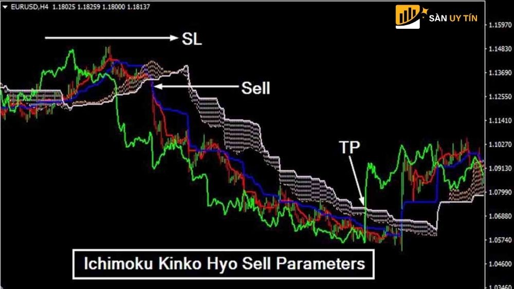 Phương pháp ichimoku có tác động gì đến phân tích kỹ thuật