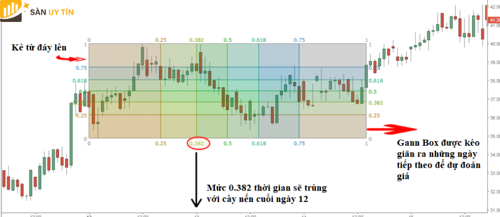 Nên vẽ những đường Gann Box từ đáy lên đến đỉnh nếu ngày đó tăng giá và bắt đầu vẽ từ đỉnh xuống đáy nếu là ngày giảm giá.