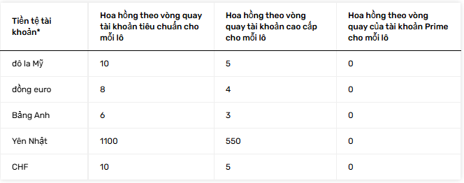 Hoa hong tren hop dong ky han