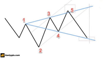 Mô hình sóng sói là gì? Hướng dẫn cách giao dịch hiệu quả với mô hình sóng sói
