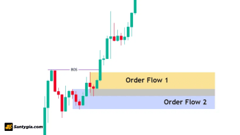 Phân tích nâng cao cung cấp các quan điểm chiến lược về Order Flow và khối lượng