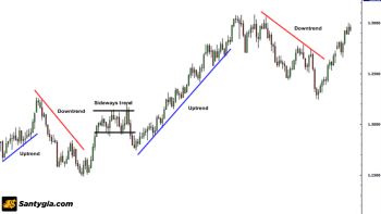 Swing high và Swing low là gì? Cách xác định Swing high và Swing low