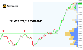 Volume Profile là gì? Cách sử dụng để xác định vùng giá quan trọng
