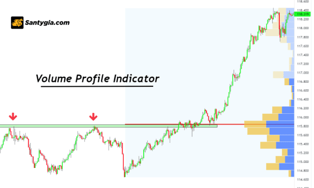 Volume Profile là gì? Cách sử dụng để xác định vùng giá quan trọng