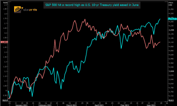 Cổ phiếu tăng cao hơn với lợi suất trái phiếu kho bạc trong phiên rút ngắn kỳ nghỉ lễ