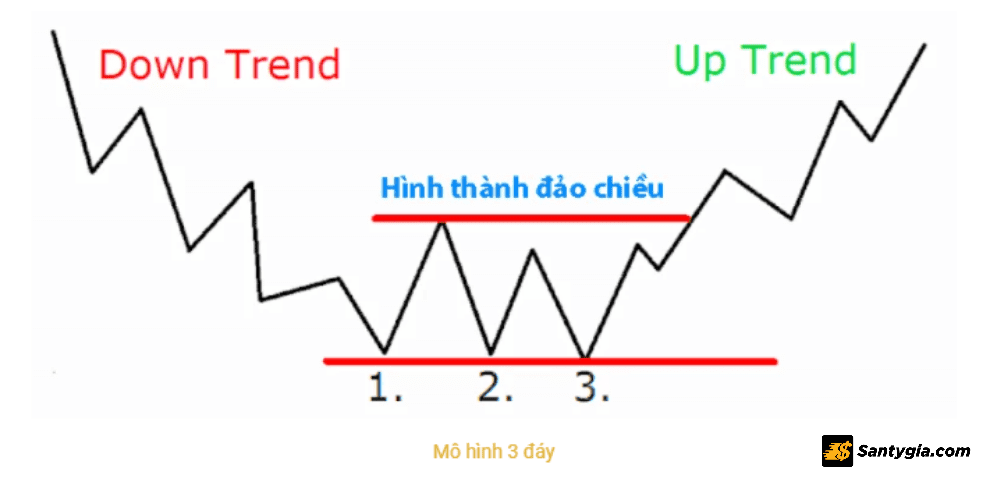 Dac diem cua mo hinh 3 day