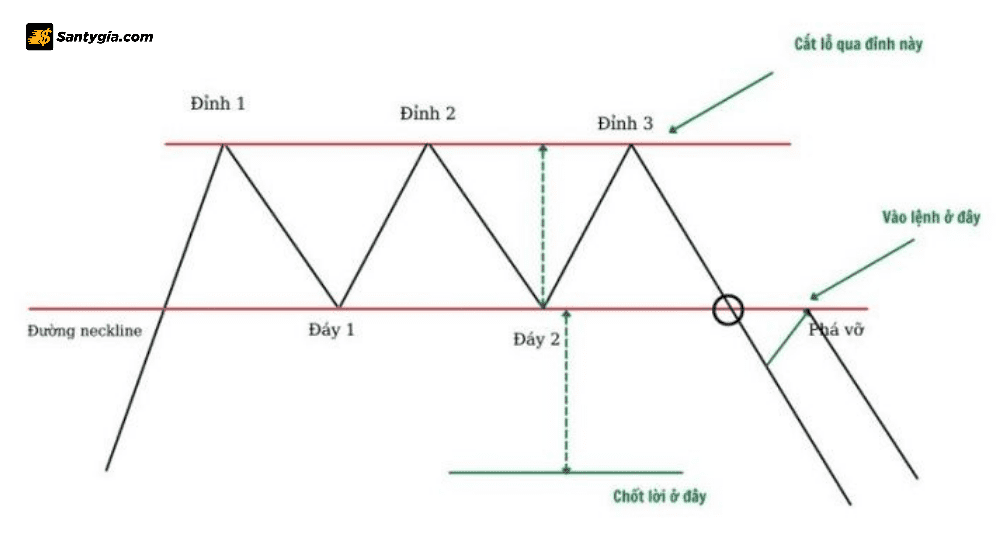 Diem Entry trong tinh huong nay chinh la thoi diem ma gia quay tro lai de retest duong Neckline