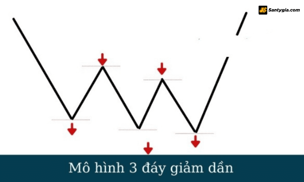 Mo hinh 3 day giam dan Three Falling Valley
