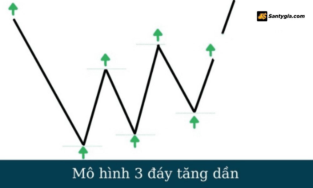Mo hinh 3 day tang dan Three Rising Valley
