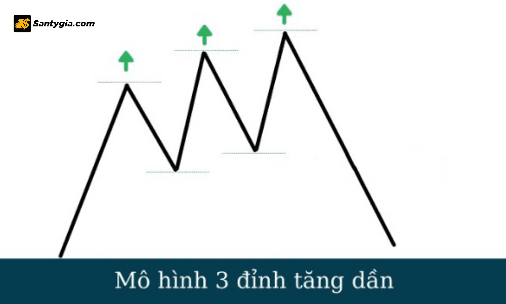 Mo hinh 3 dinh tang dan Three Rising Peak