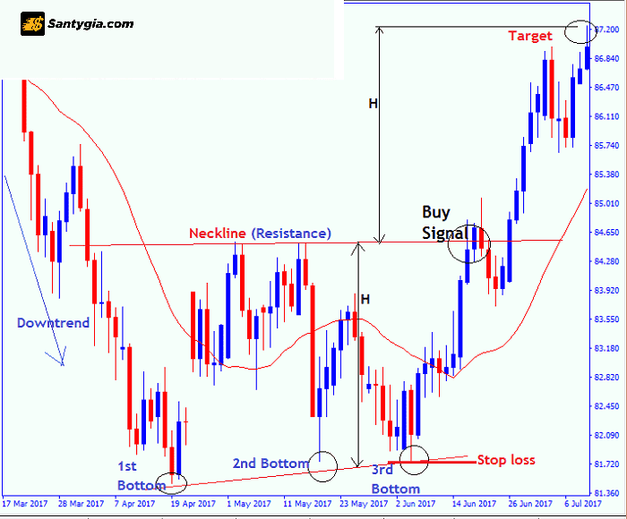 Mo hinh ba day cua cap tien te AUD JPY