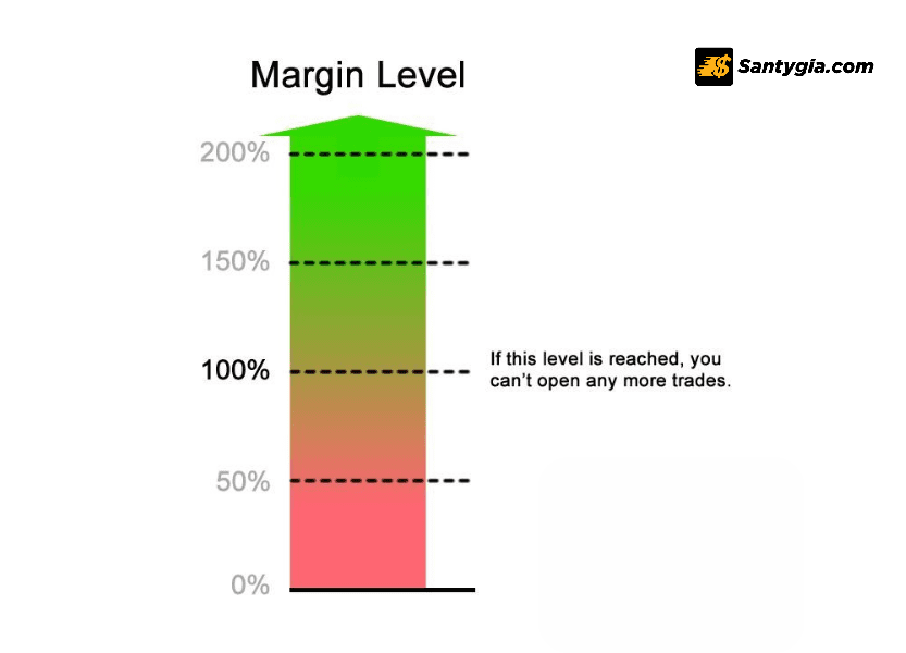 Muc ky quy con duoc goi la Margin Level 1