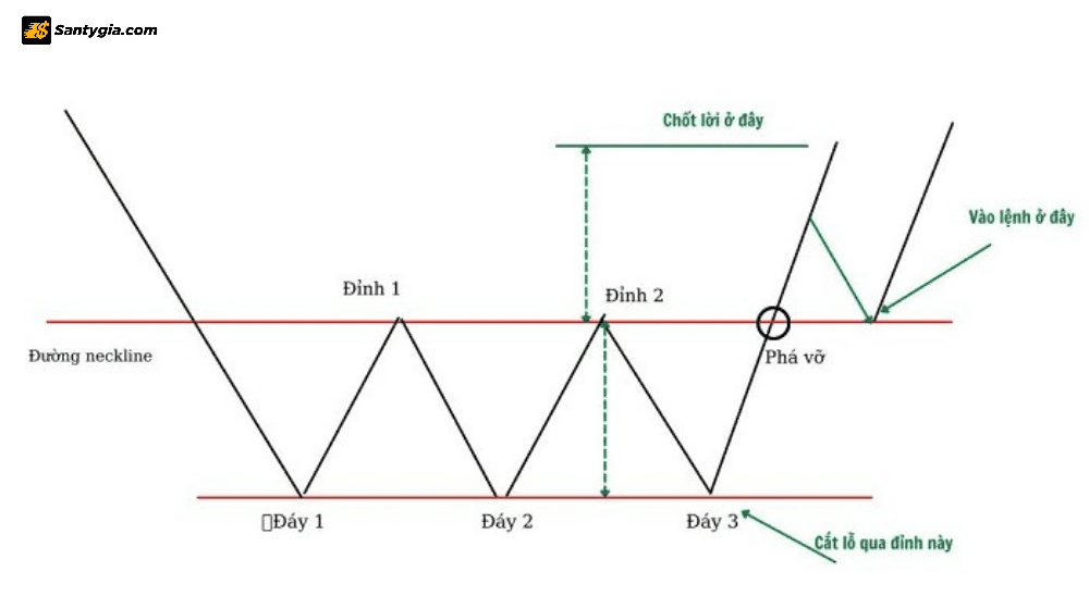 Trader hay vao cai dat lenh cat lo chot loi nhu trong hinh