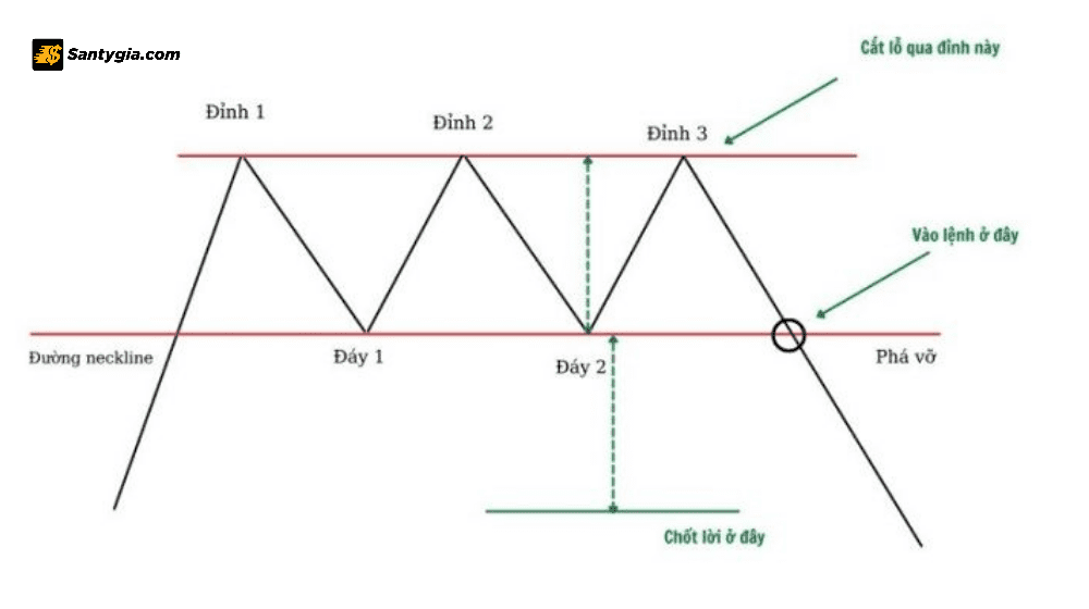 Truong hop gia quay dau va di chuyen xuong phia duoi va bat dau pha vo duong Neckline thi nha dau tu co the vao lenh Sell