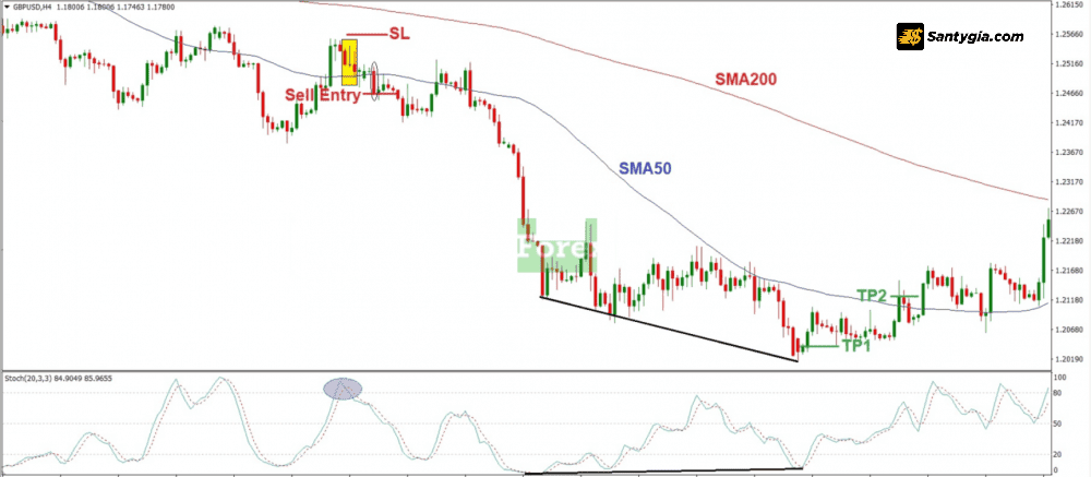 Dat Stop Loss va Take Profit voi mo hinh Doji giam 1