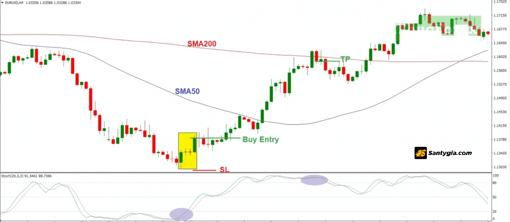 Dat Stop Loss va Take Profit voi mo hinh Doji tang 1