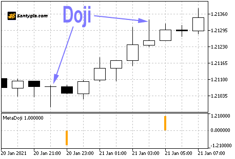 Mo hinh nen Doji la gi