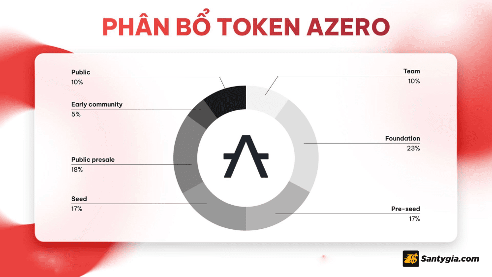 Phan bo AZERO token 1