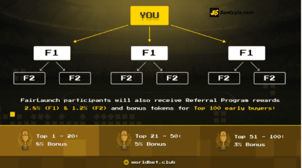 Referral Program chia thanh hai cap do tuong ung loi nhuan 28 F1 12 F2