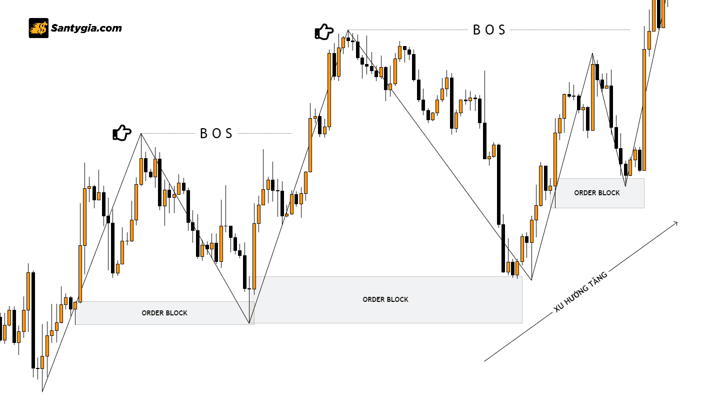 BOS Break Of Structure cho biet xu huong gia dang bi pha vo