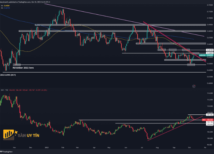 Biểu đồ kỹ thuật AUD/USD