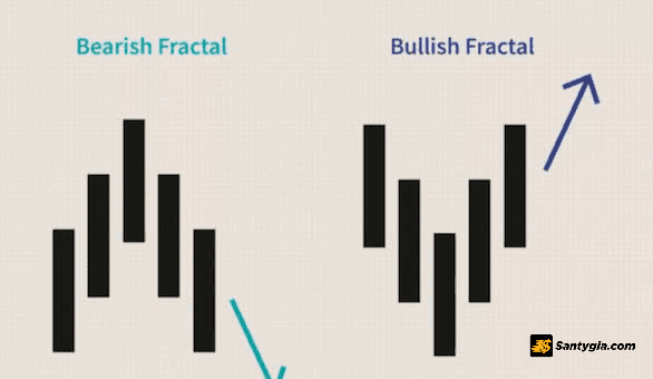 Cach xac dinh chi bao Williams Fractal
