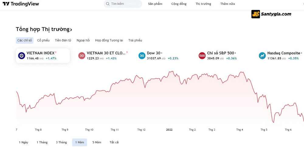 Giao dien chinh cua TradingView