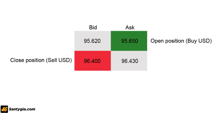Làm thế nào để biết cách tính lợi nhuận Forex?