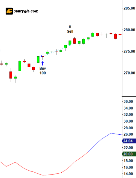 Mo hinh Bullish Kicker ket hop voi ADX gia tri thap