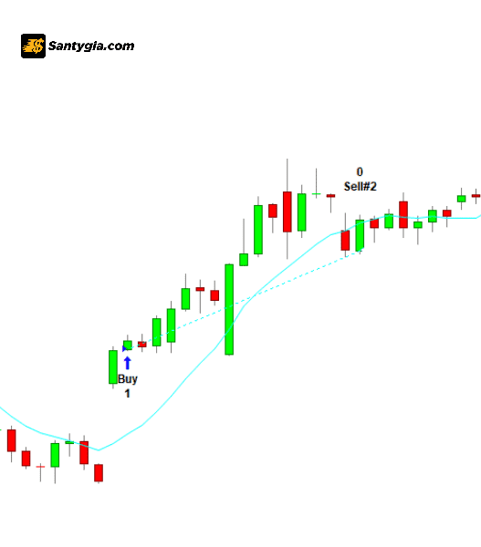 Mo hinh Bullish Kicker ket hop voi Moving Average