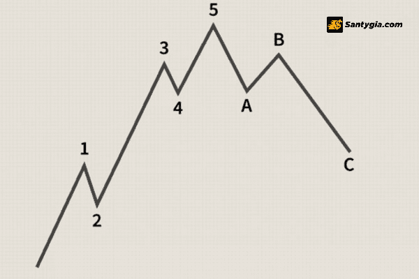 Mo hinh song dieu chinh – Corrective Waves