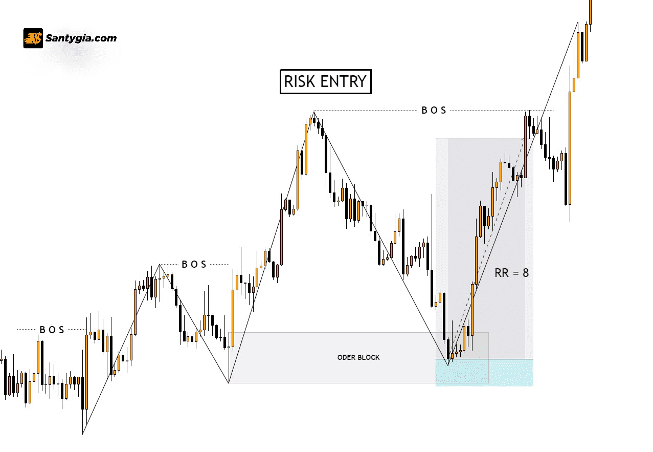Risk Entry – Vao lenh rui ro