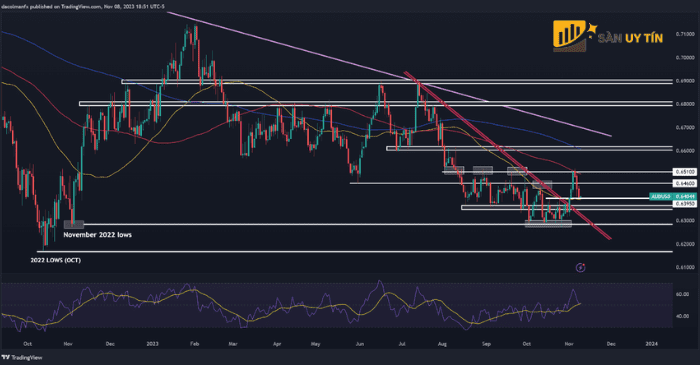 Biểu đồ kỹ thuật AUD/USD