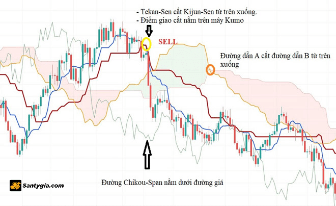 Cach giao dich voi Ichimoku nang cao