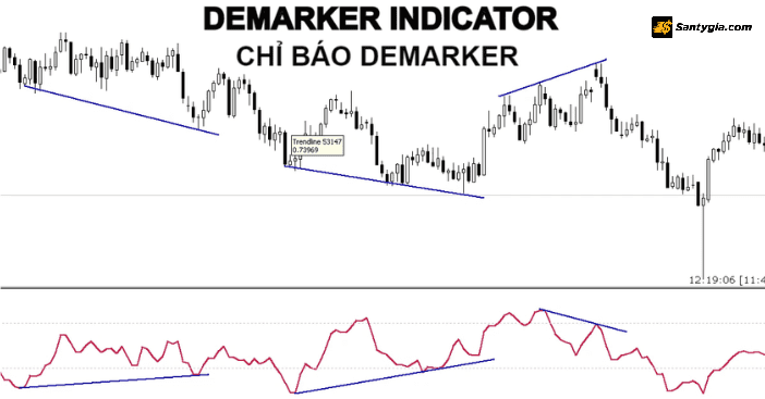 Chi bao Demarker la gi