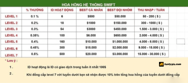 He thong hoa hong phan cap cua san Switonline