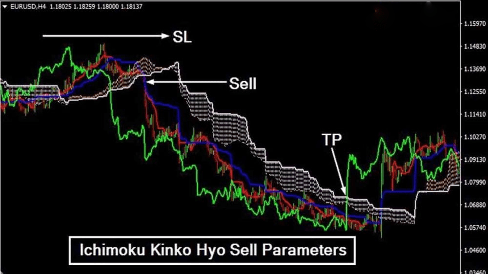 Phuong phap Ichimoku la gi