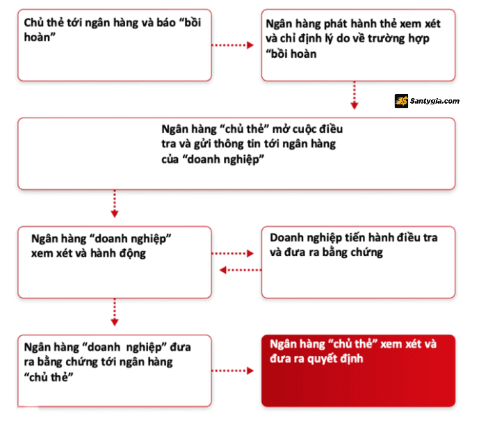 Quy trinh thuc hien Chargeback