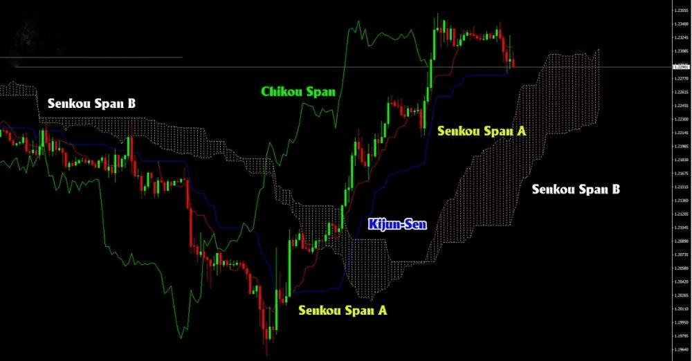 Thanh phan cau tao Ichimoku