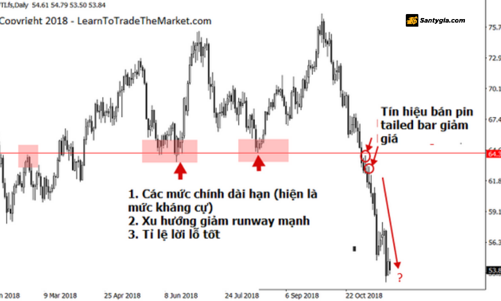 Trader can phai tim kiem duoc tin hieu cua hanh dong gia tren cac bieu do