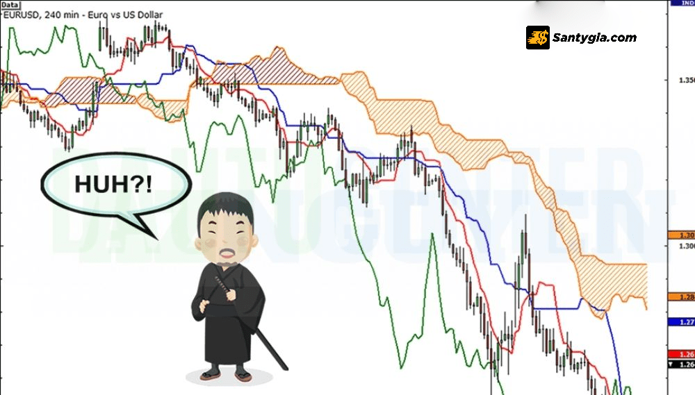 Y nghia phuong phap Ichimoku