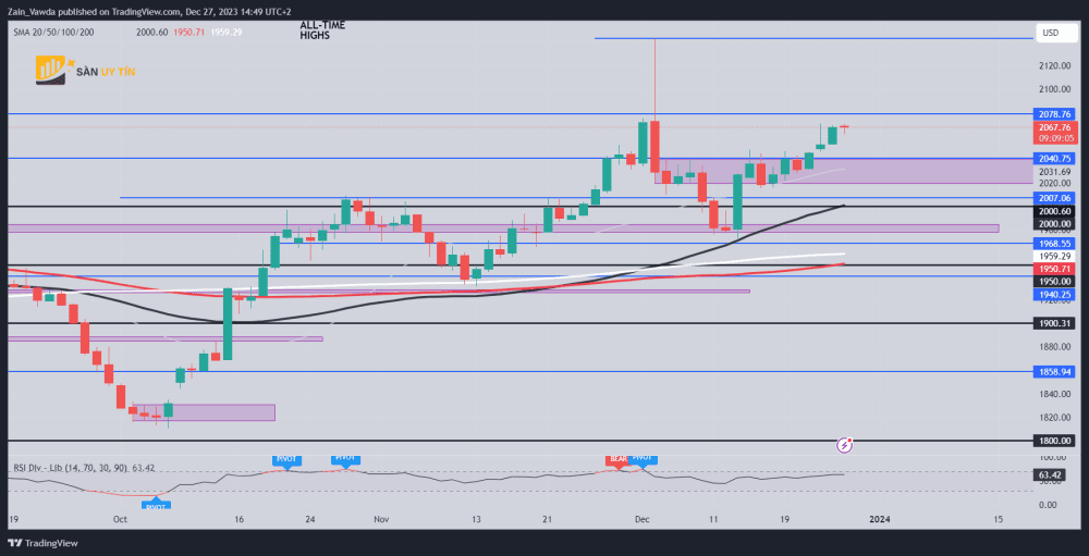 Bieu do hang ngay vang XAUUSD