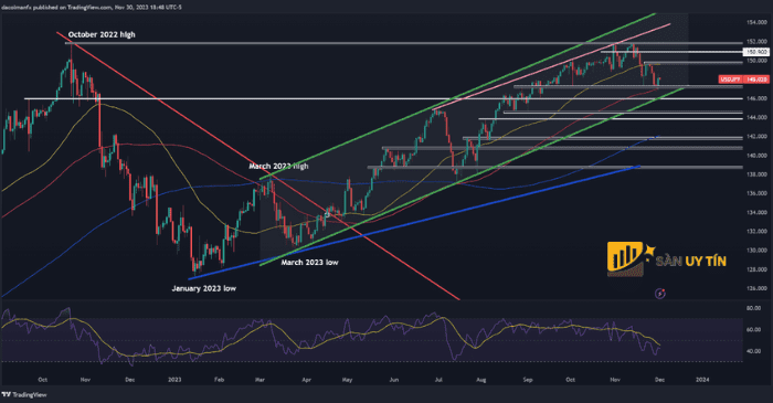Biểu đồ kỹ thuật USD/JPY