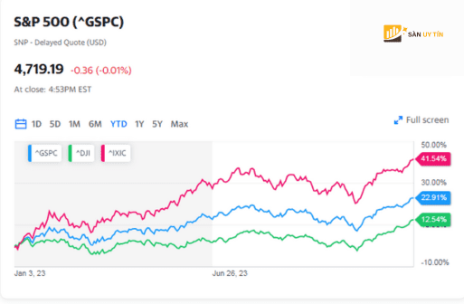 SP 500 dong cua tang bay tuan lien tiep