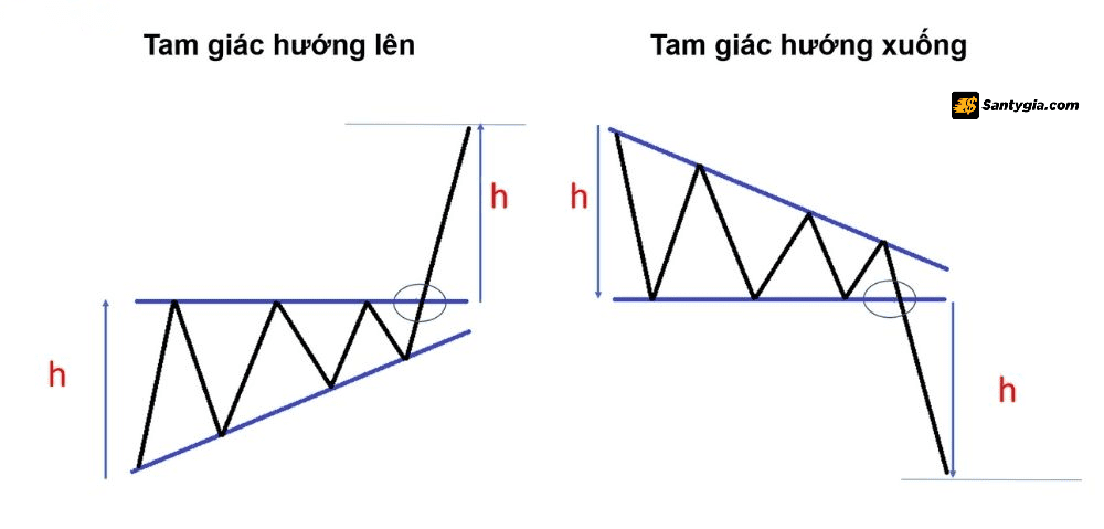 Trade vang bang tam giac doi