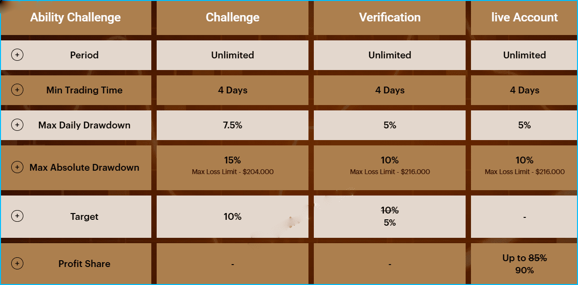 Giai doan danh gia tai khoan Ability Challenge 1