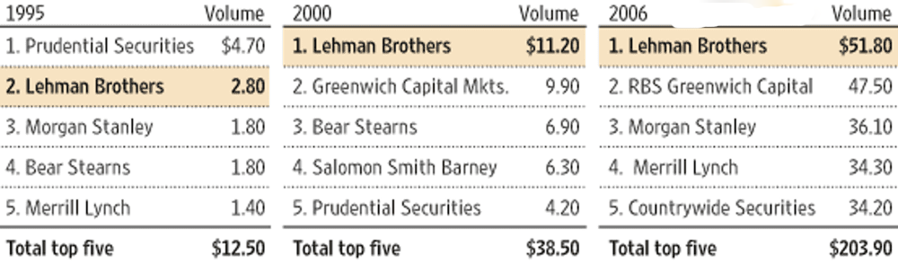 Lehman Brothers dung Top 1 khi kinh doanh mo hinh MBS va CDO 1