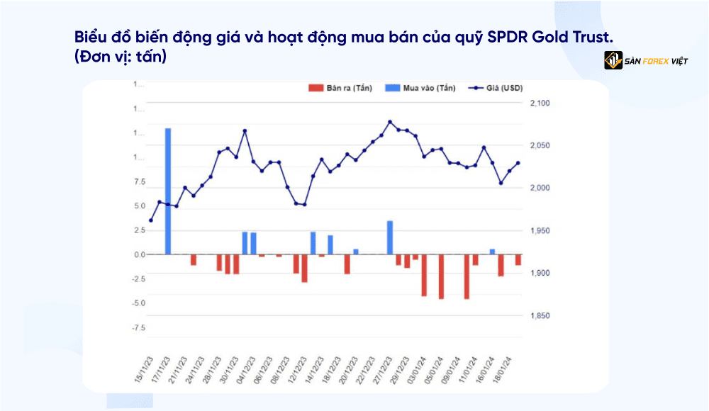 Bien dong gia vang va khoi luong trong ngay
